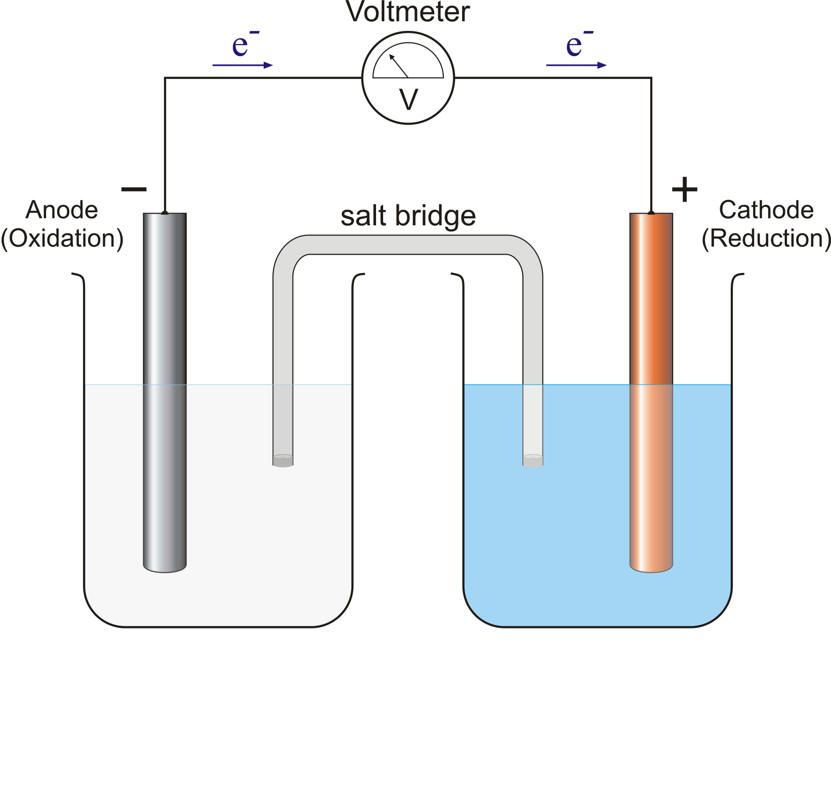 Diagrama de la Celda Galvánica